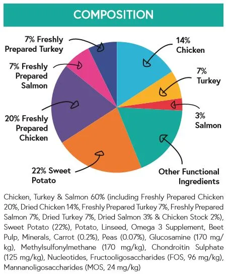 Grain Free Puppy Food - Chicken with Turkey, Salmon, Sweet Potato & Carrot