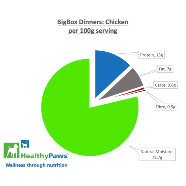 Healthy Paws Raw Dog Food Big Box Dinner Chicken & Vegetable