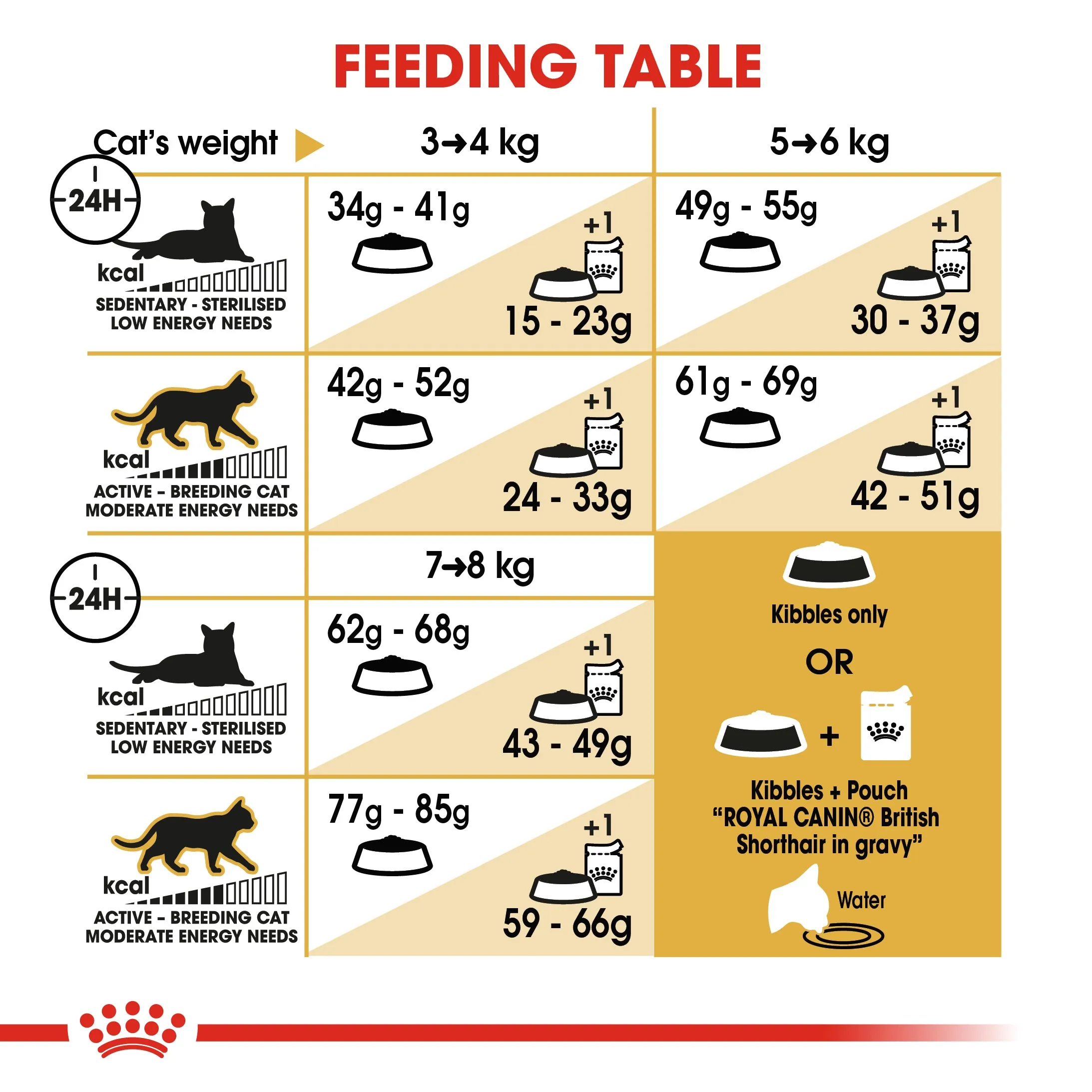 Royal Canin British Shorthair